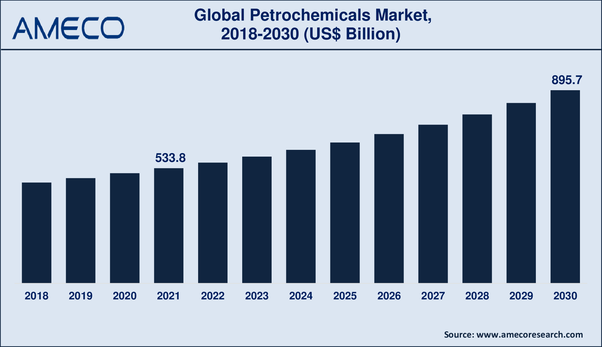 Petrochemicals Market Dynamics